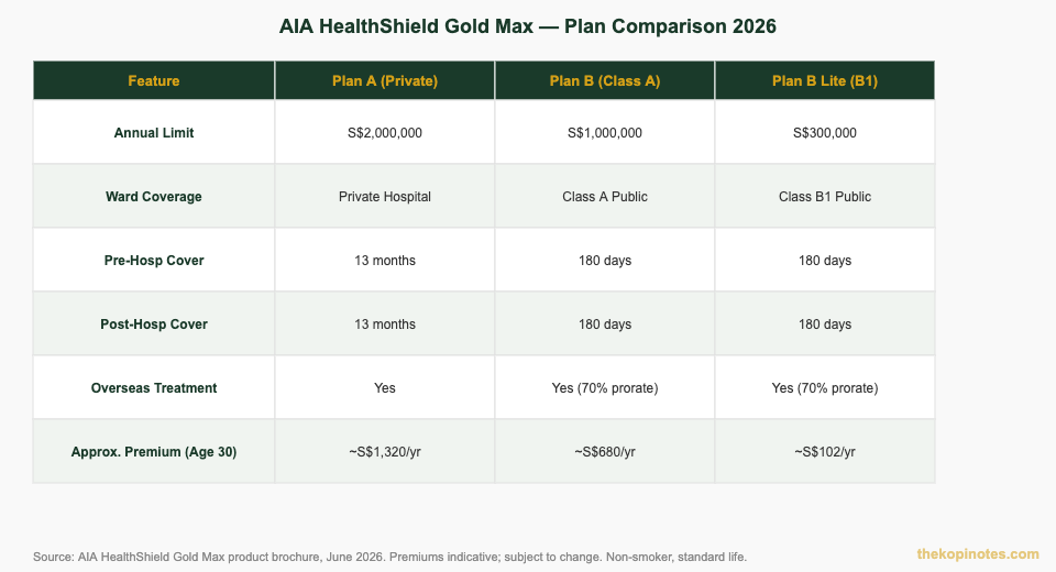 AIA HealthShield Gold Max Plan A B B Lite Comparison Table 2026 Singapore — The Kopi Notes