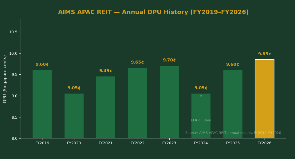 AIMS APAC REIT DPU history FY2019 to FY2026 bar chart