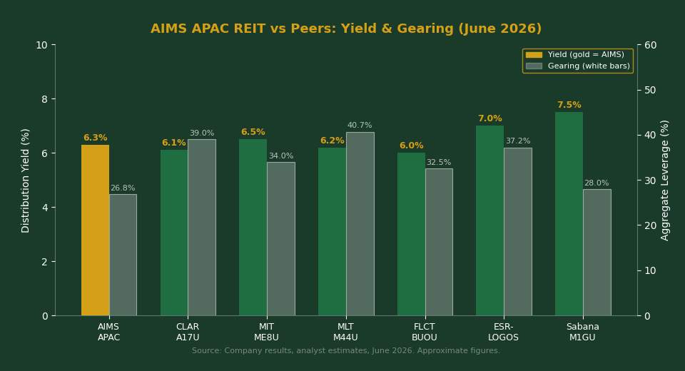 AIMS APAC REIT vs peer S-REIT yield and gearing comparison chart 2026