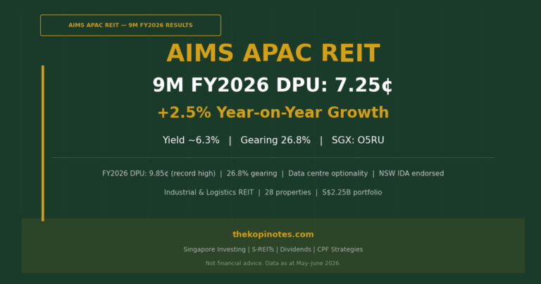 AIMS APAC REIT 9M FY2026 DPU: 7.25¢ Results, ~6.9% Yield & 2026 Investor Guide (SGX: O5RU)