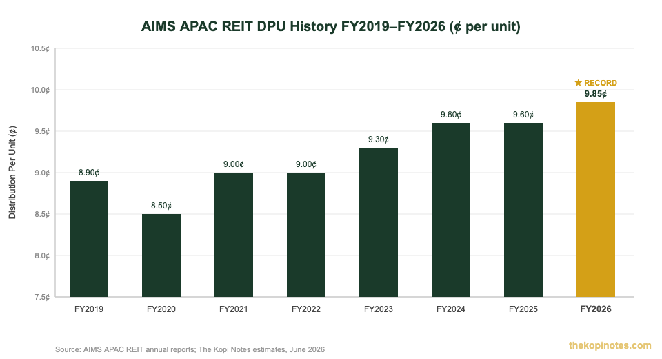 AIMS APAC REIT DPU history bar chart FY2019-FY2026 - The Kopi Notes