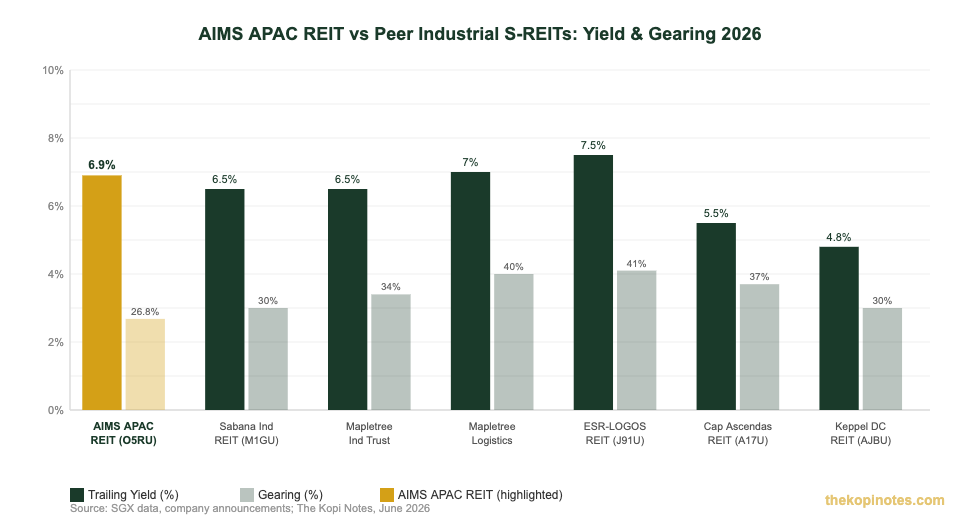 AIMS APAC REIT peer yield and gearing comparison chart 2026 - The Kopi Notes