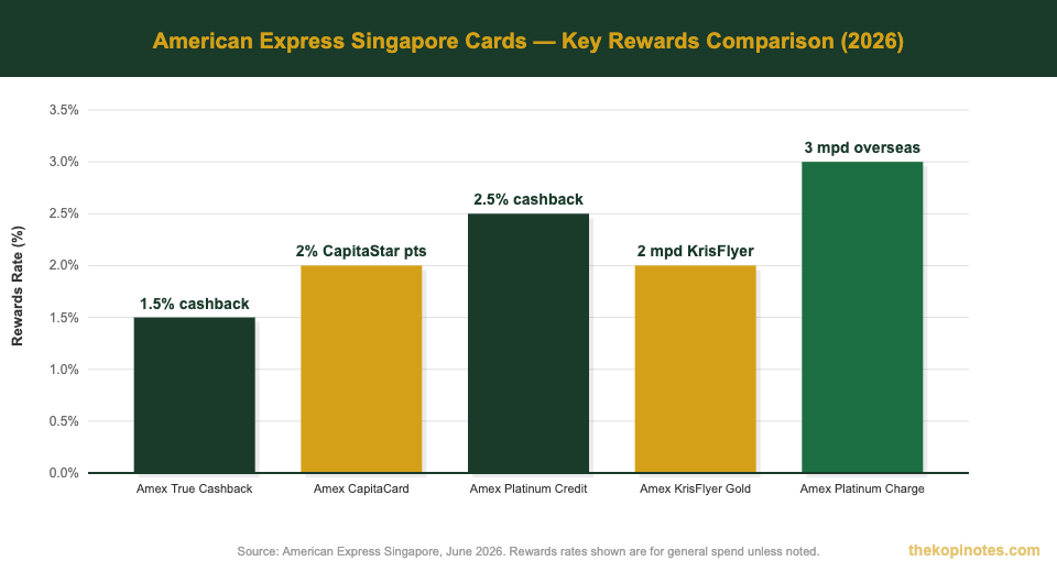 American Express Singapore credit cards rewards rate comparison chart 2026