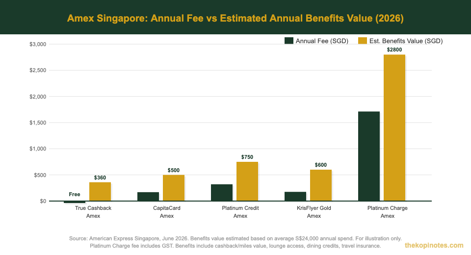 American Express Singapore cards annual fee vs benefits value comparison chart 2026