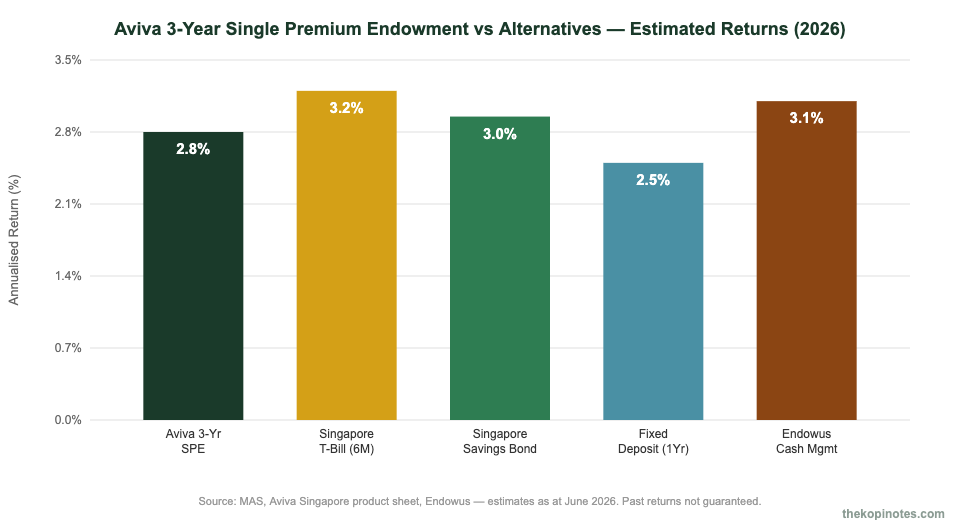 Aviva 3-Year Single Premium Endowment Plan vs T-bills and savings bond returns comparison chart Singapore 2026