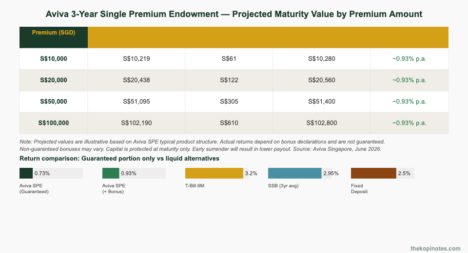 Aviva 3-Year Single Premium Endowment Plan maturity value scenarios and returns comparison chart Singapore 2026