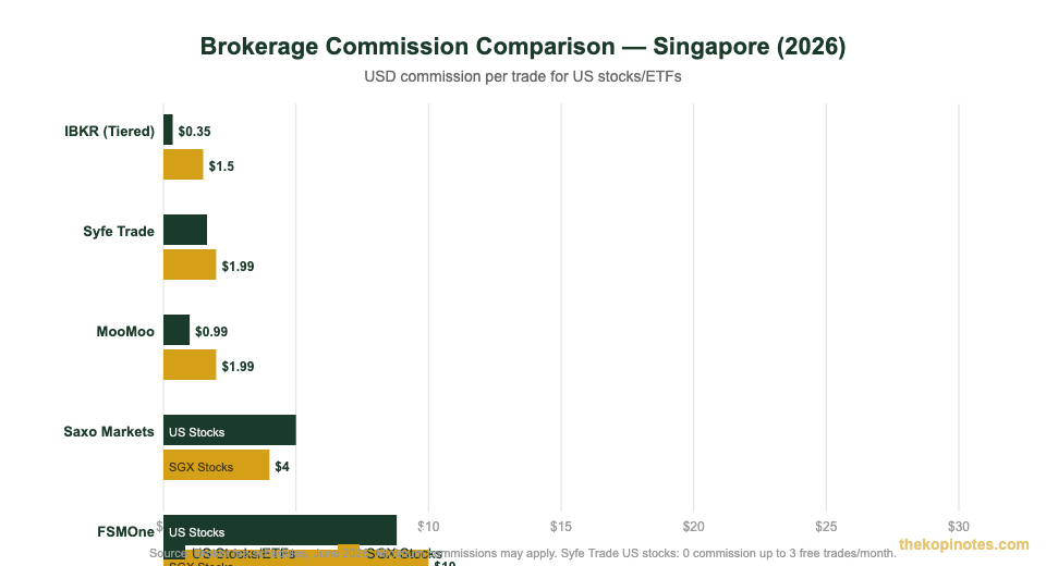 Brokerage commission fee comparison chart for Singapore investors 2026 — IBKR vs Syfe vs MooMoo vs Saxo