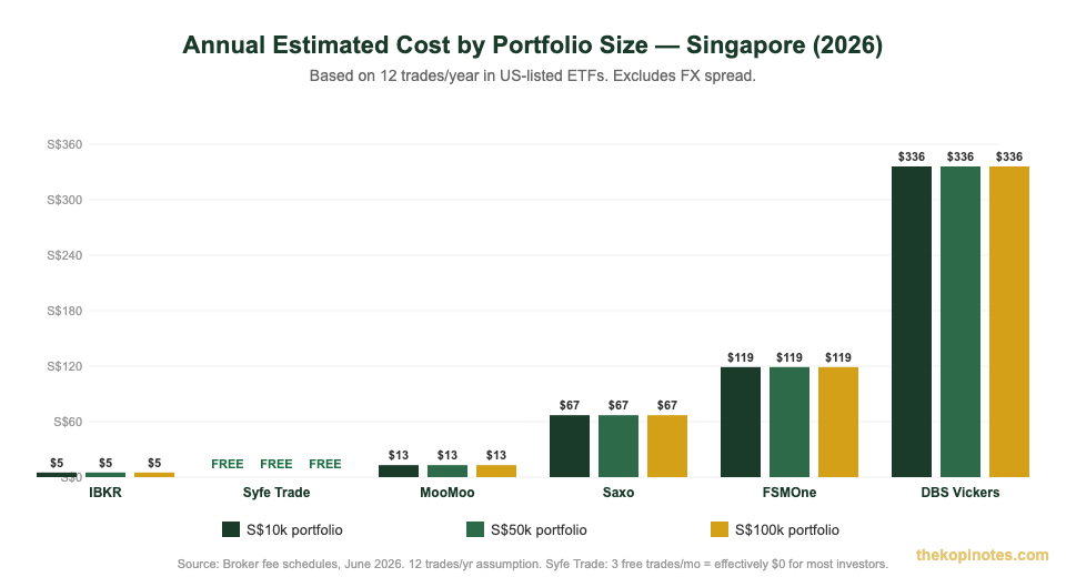 Annual brokerage cost comparison by portfolio size Singapore 2026 — IBKR vs Syfe vs MooMoo vs Saxo vs FSMOne