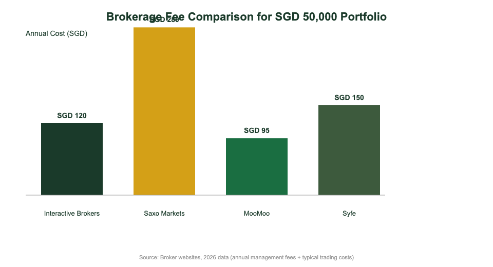 Singapore broker fee comparison chart for SGD 50,000 portfolio
