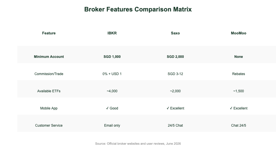 Broker features comparison matrix for Singapore ETF investors