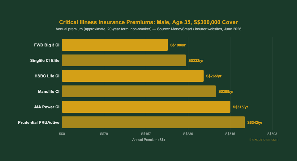 Critical illness insurance premium comparison Singapore 2026 — The Kopi Notes