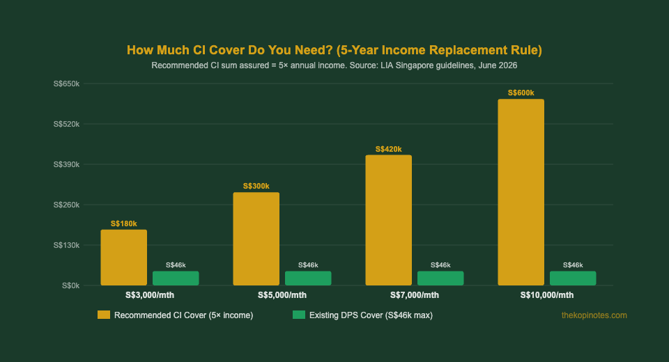 How much critical illness insurance cover do you need Singapore 2026 — The Kopi Notes