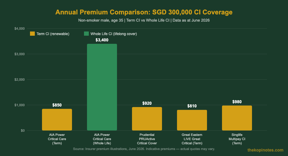 Best critical illness insurance Singapore annual premium comparison chart 2026