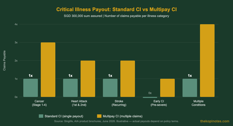Critical illness insurance Singapore payout comparison Standard CI vs Multipay CI claims chart 2026