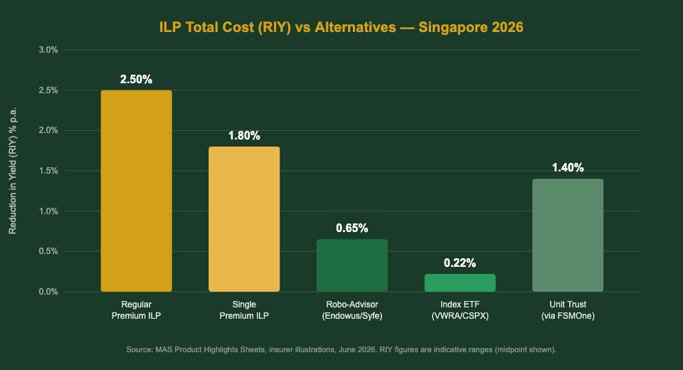 ILP total cost RIY vs alternatives comparison chart Singapore 2026