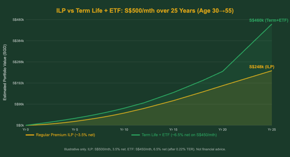 ILP vs term life plus ETF wealth accumulation chart Singapore 25 years