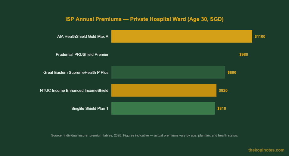 ISP Annual Premium Comparison Chart Singapore 2026 — The Kopi Notes