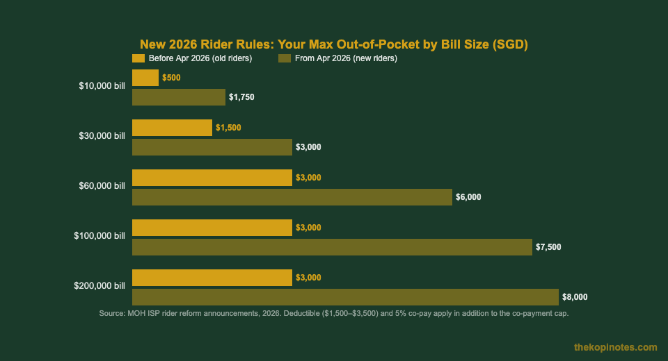 Singapore ISP 2026 Rider Reform Out-of-Pocket Cost Chart — The Kopi Notes