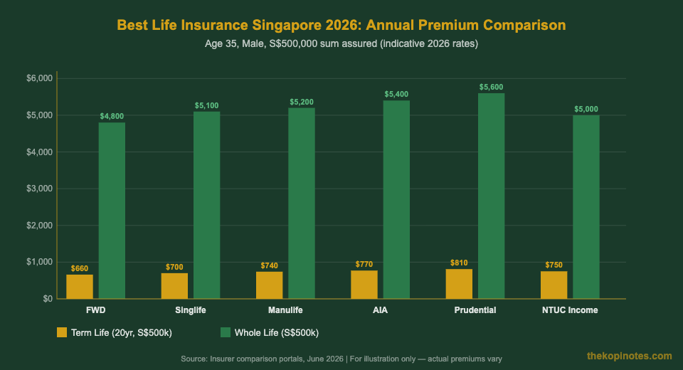 Best life insurance Singapore 2026 premium comparison chart by insurer