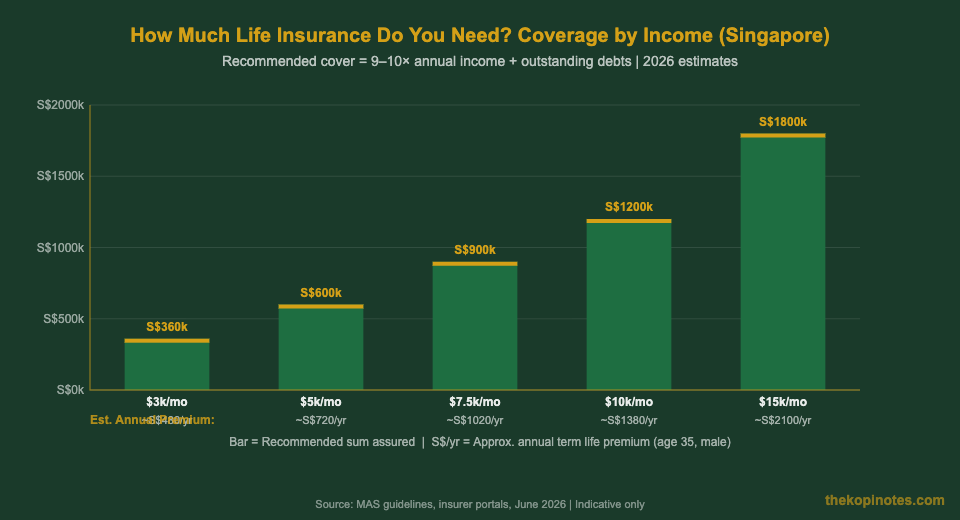 How much life insurance Singapore 2026 coverage by income chart