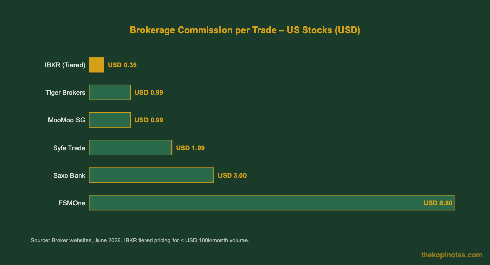 Online brokerage commission per trade comparison for Singapore ETF investors