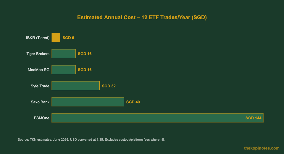 Annual brokerage cost comparison for ETF investors in Singapore 2026