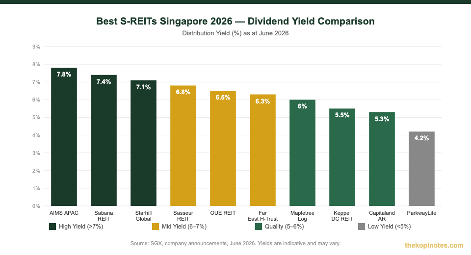 Best S-REITs Singapore 2026 dividend yield comparison chart