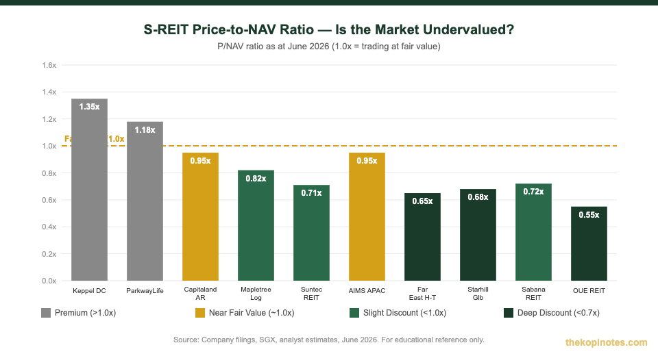 S-REIT price to NAV ratio comparison chart Singapore 2026
