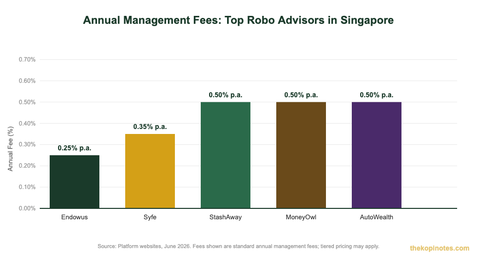 Annual management fee comparison of best robo advisors in Singapore 2026
