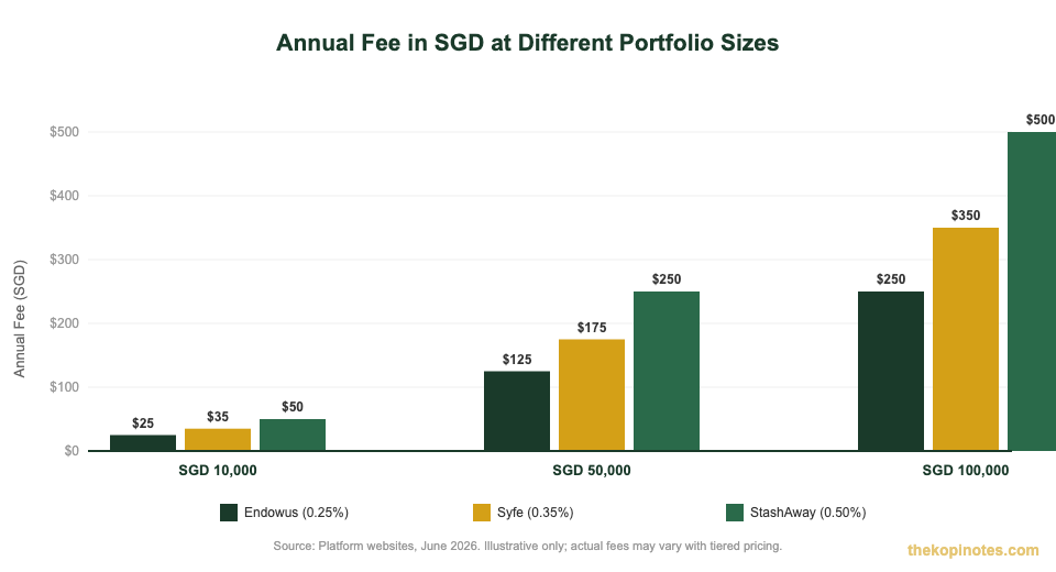 Annual fee in SGD for Singapore robo advisor platforms at different portfolio sizes