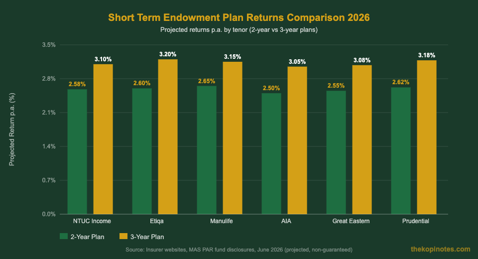 Short term endowment plan returns comparison Singapore 2026 — The Kopi Notes