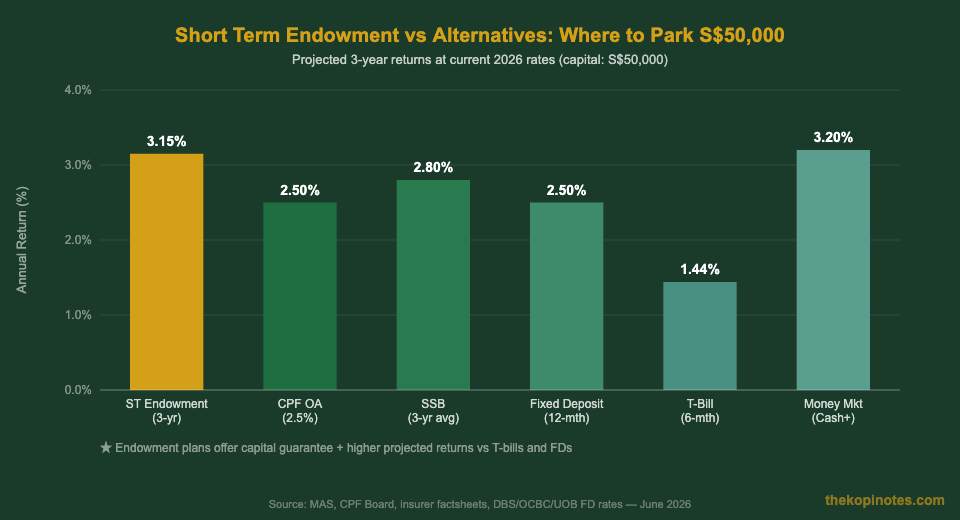 Short term endowment vs alternatives comparison Singapore 2026 — The Kopi Notes