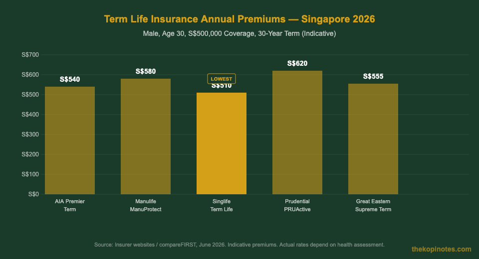 Best term life insurance Singapore 2026 annual premium comparison chart