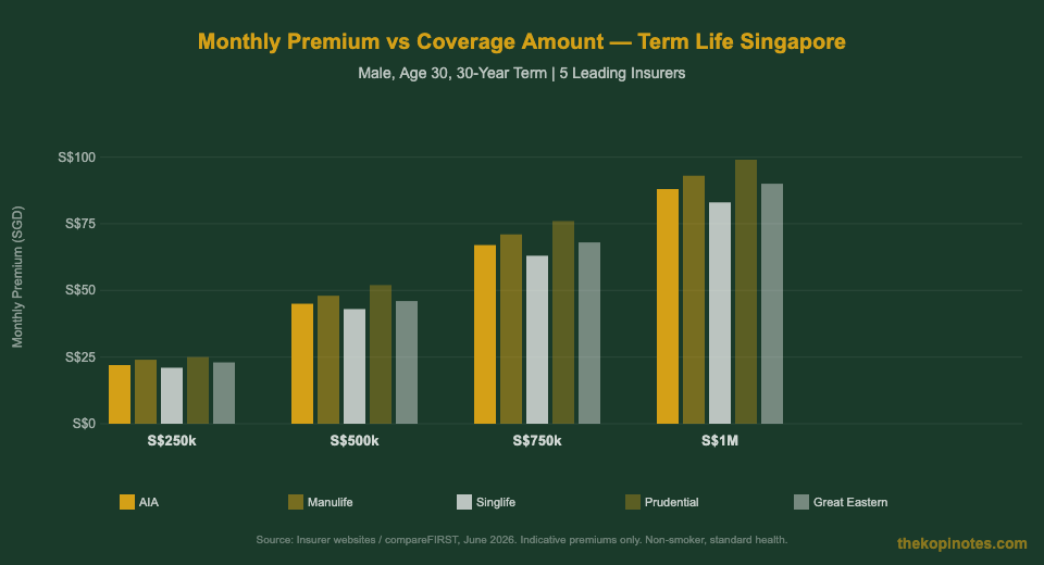 Term life insurance monthly premium by coverage amount Singapore 2026 comparison chart