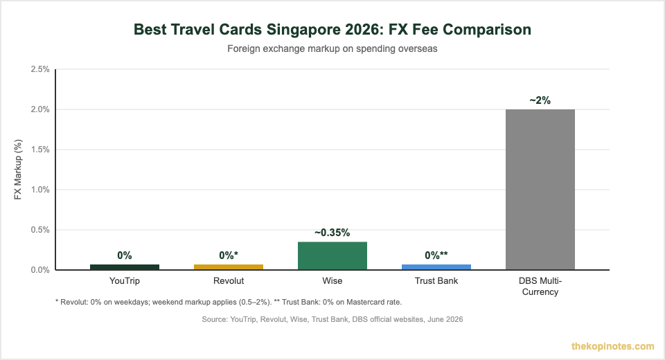 Best travel cards Singapore 2026 FX fee comparison chart — YouTrip Revolut Wise Trust Bank
