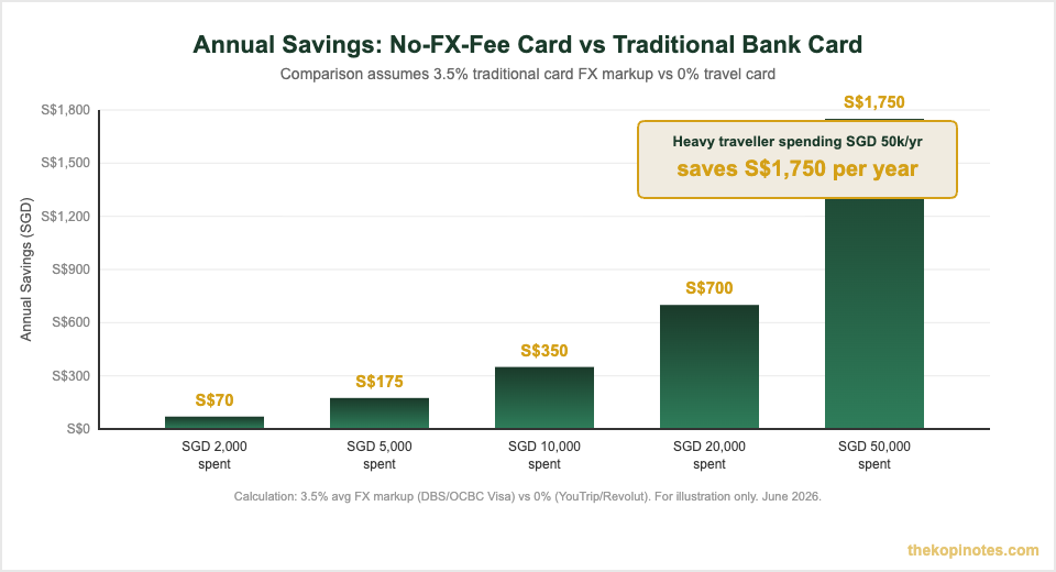 Annual savings using best travel card Singapore vs traditional bank card FX fee comparison
