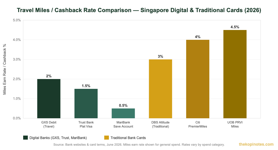 Travel miles and cashback rate comparison of Singapore digital bank and traditional cards 2026