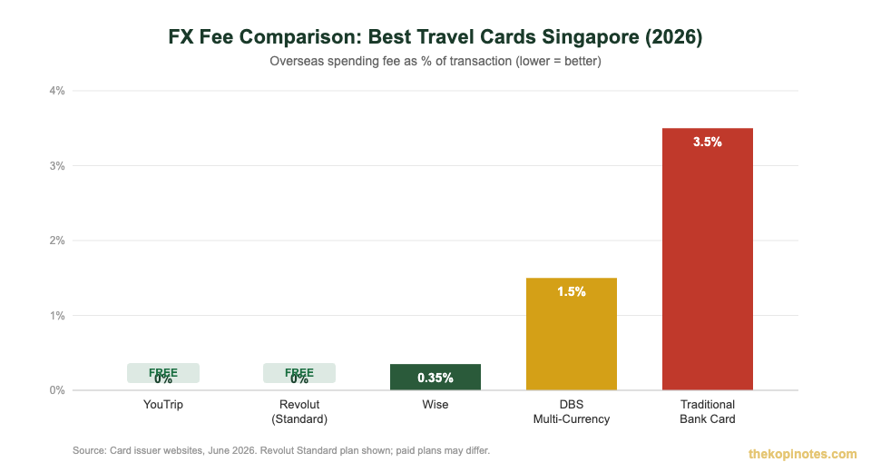 FX fee comparison best travel cards Singapore 2026 YouTrip Revolut Wise