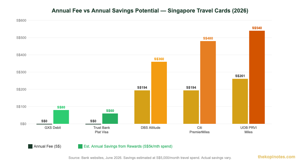 Annual fee vs annual savings comparison for Singapore travel credit cards 2026