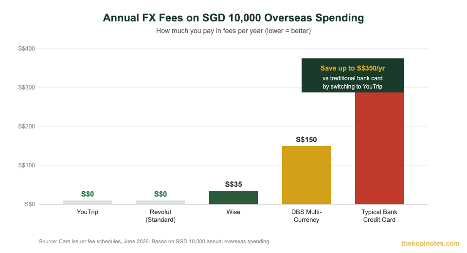 Annual FX fees comparison YouTrip Revolut Wise DBS Singapore travel card 2026