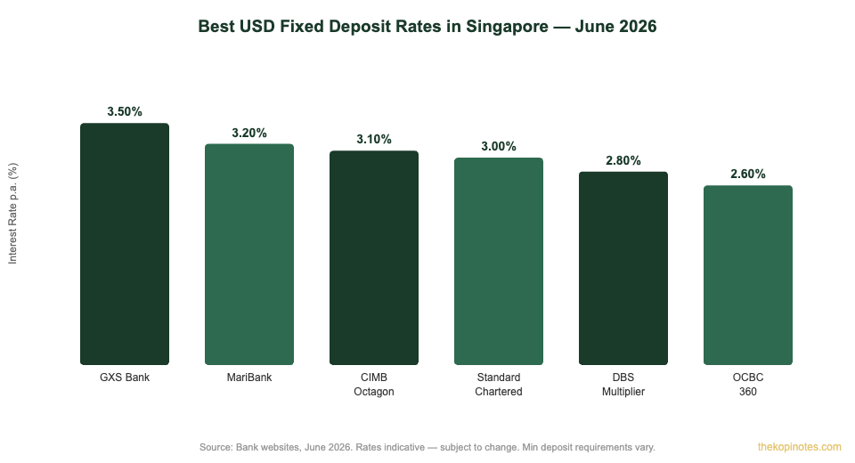 Best USD fixed deposit rates Singapore comparison 2026 — GXS MariBank DBS OCBC