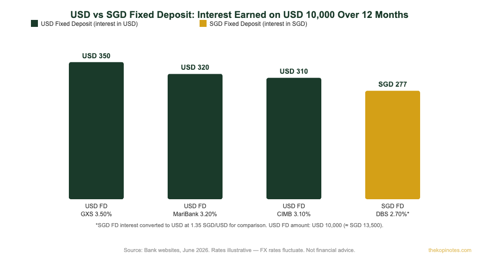 USD fixed deposit vs SGD fixed deposit interest earned Singapore 2026