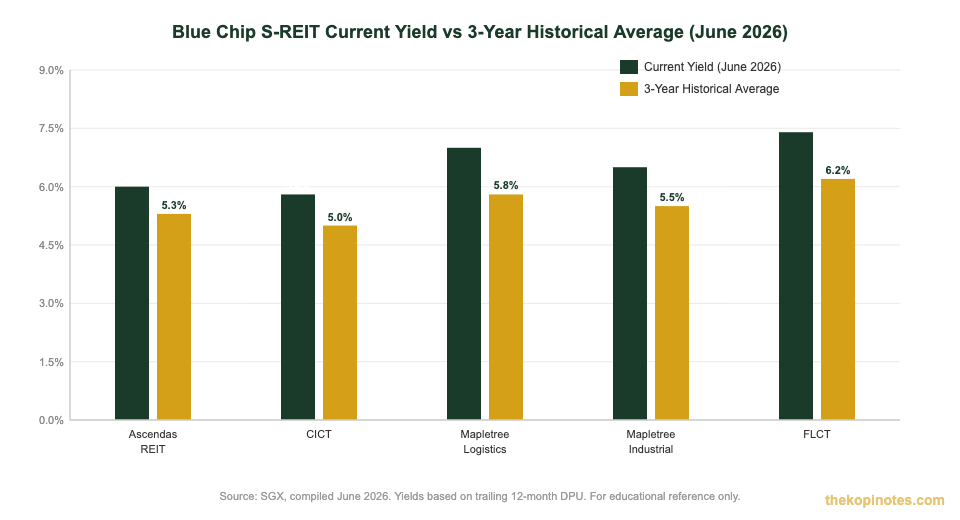 Blue chip S-REIT current yield vs 3-year historical average June 2026 comparison chart