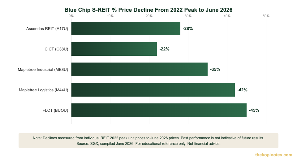 Blue chip S-REIT price decline from 2022 peak to June 2026 chart Singapore investors