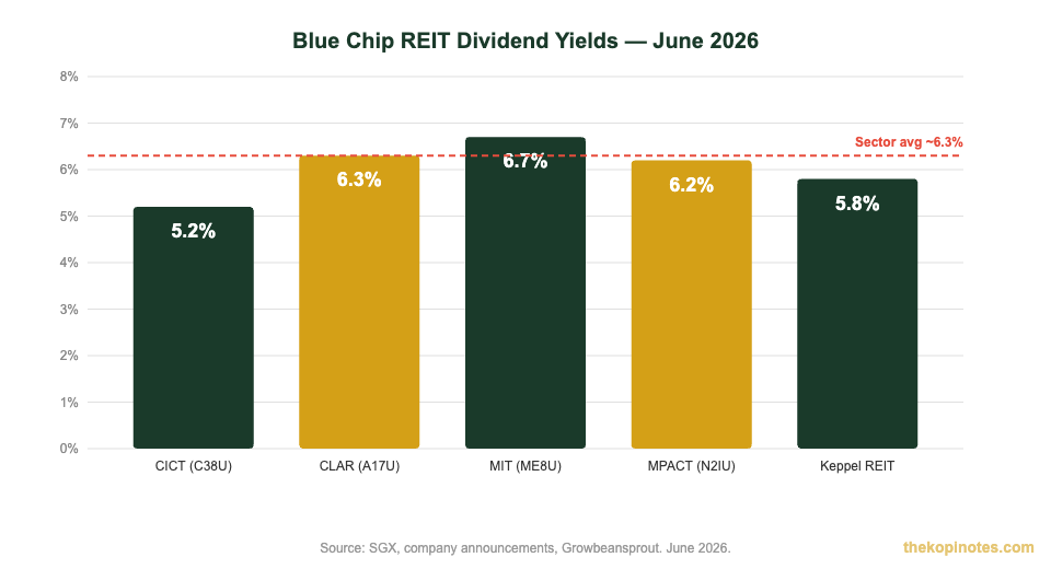 Blue chip REIT Singapore June 2026 dividend yield comparison chart — The Kopi Notes