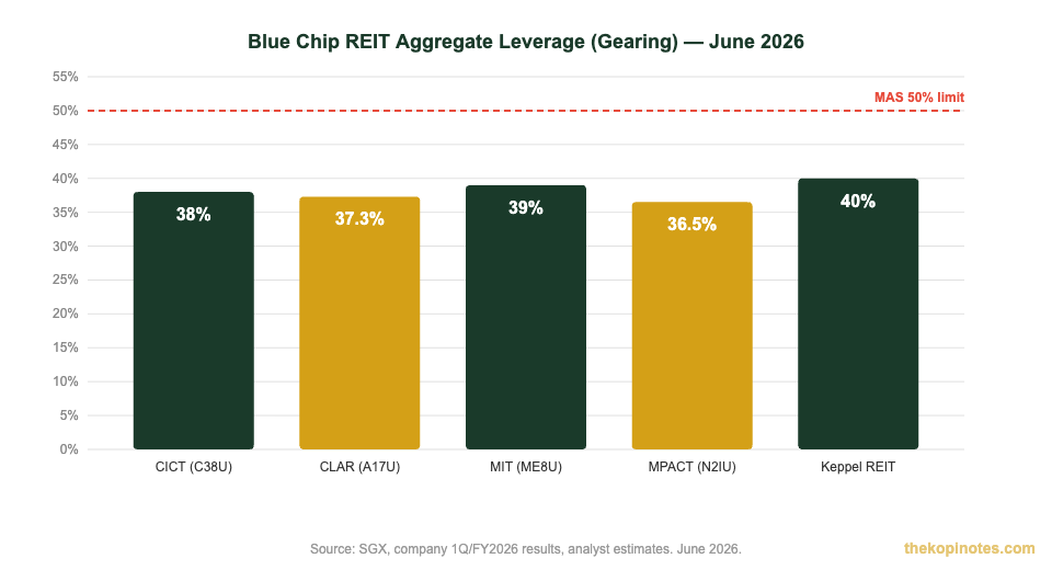 Singapore blue chip REIT gearing comparison chart June 2026 — The Kopi Notes