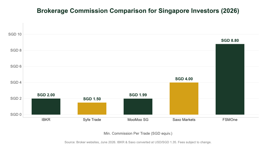 Brokerage commission comparison chart Singapore investors 2026