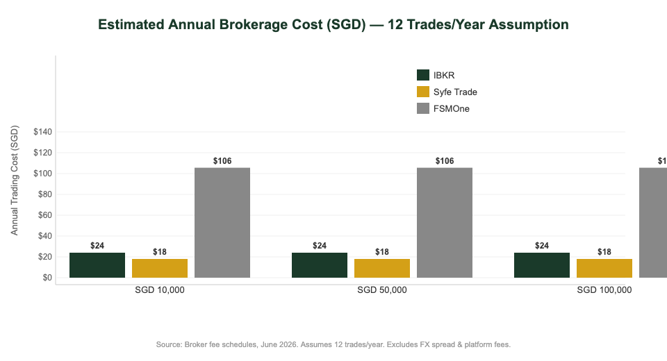 Annual brokerage cost comparison Singapore investors IBKR Syfe FSMOne 2026