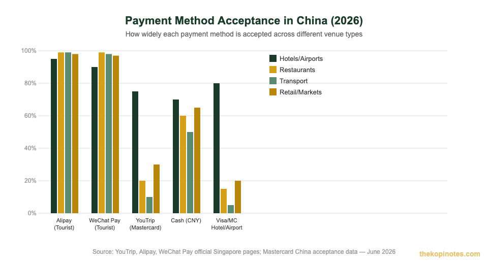 Payment method acceptance rates in China 2026 — YouTrip Mastercard vs Alipay vs WeChat Pay Singapore guide