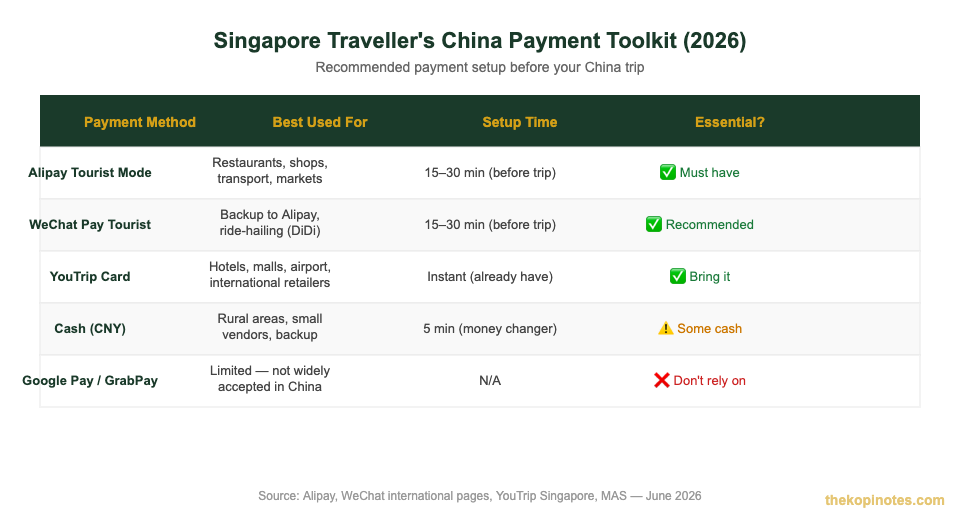 Singapore traveller China payment setup guide 2026 — YouTrip Alipay WeChat Pay comparison